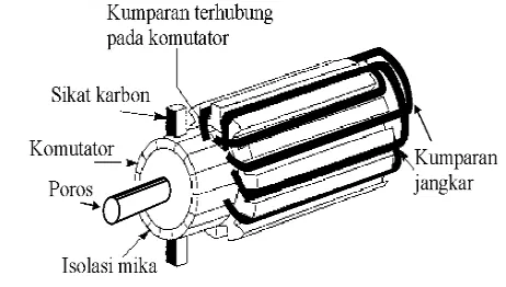 Gambar di bawah ini merupakan konstruksi motor arus searah. 