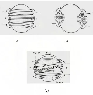 Gambar 2.3  Pengaruh penempatan konduktor pengalir arus dalam medan magnet  