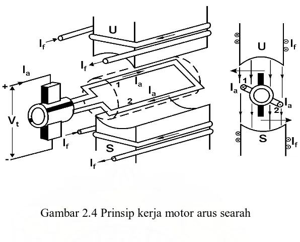 Gambar 2.4 Prinsip kerja motor arus searah 