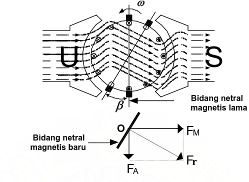 Gambar 2.7 Hasil kombinasi antara fluksi medan dan fluksi jangkar 