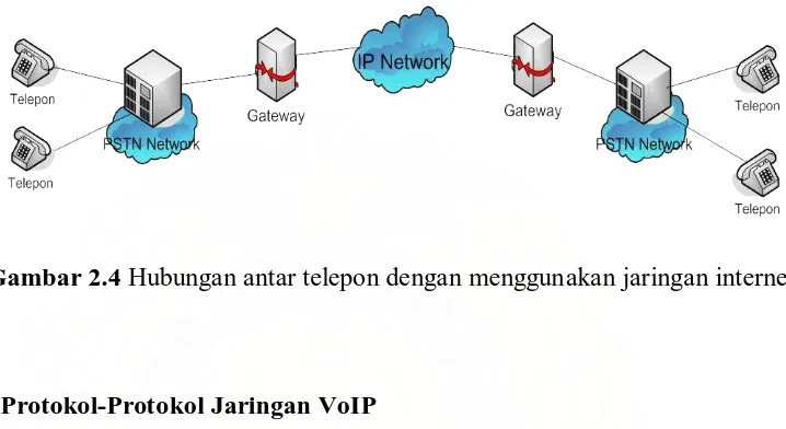 Gambar 2.4 Hubungan antar telepon dengan menggunakan jaringan internet 