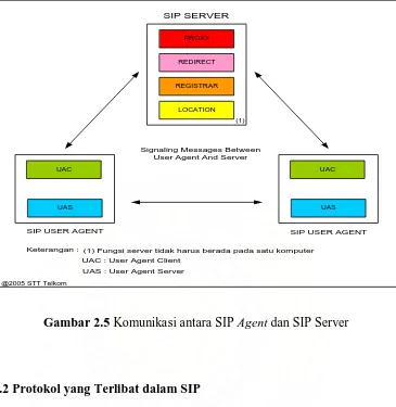 Gambar 2.5 Komunikasi antara SIP Agent dan SIP Server 