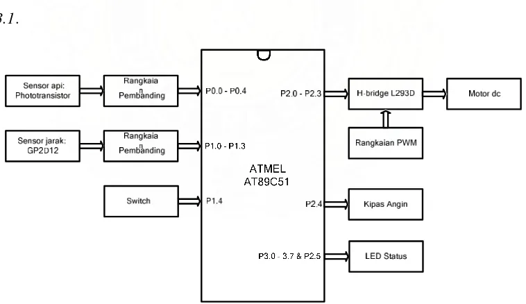 Gambar 3.1 Diagram Blok Perancangan Perangkat Keras 