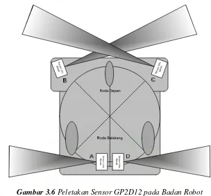 Gambar 3.6 Peletakan Sensor GP2D12 pada Badan Robot 