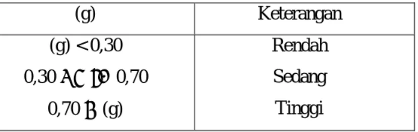 Tabel 4. Kriteria Perolehan Normalitas Gain (g) 