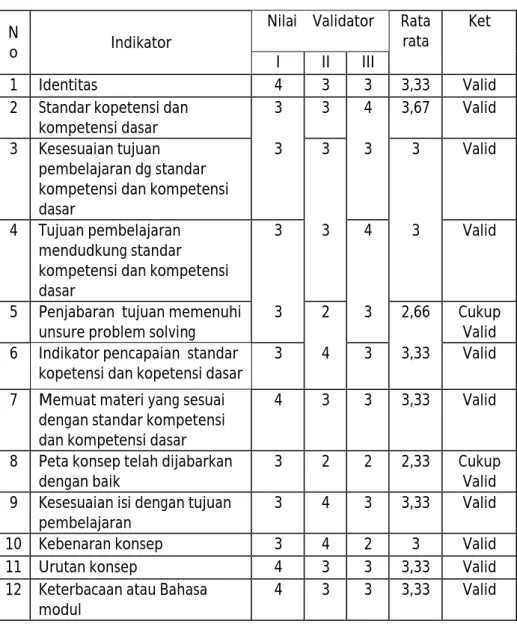 Tabel 5. Ringkasan Hasil validasi Modul  N