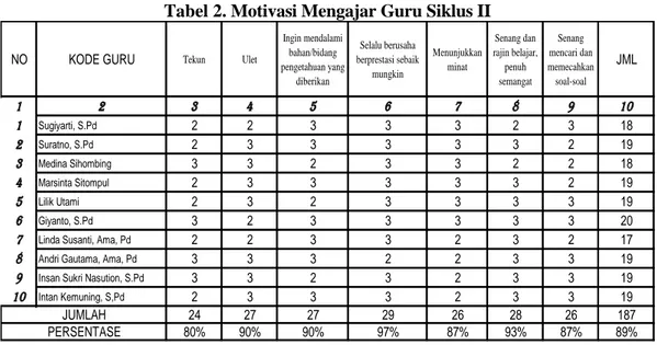 Tabel 2. Motivasi Mengajar Guru Siklus II 