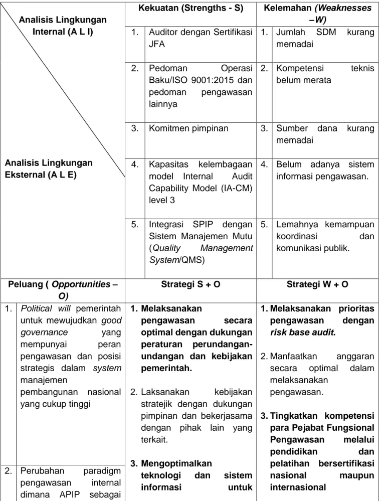 Tabel 4. Matriks Strategi SWOT Inspektorat II Badan POM 