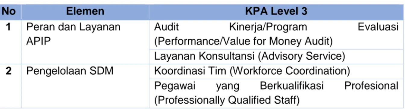 Tabel 7. Key Process Area IACM 