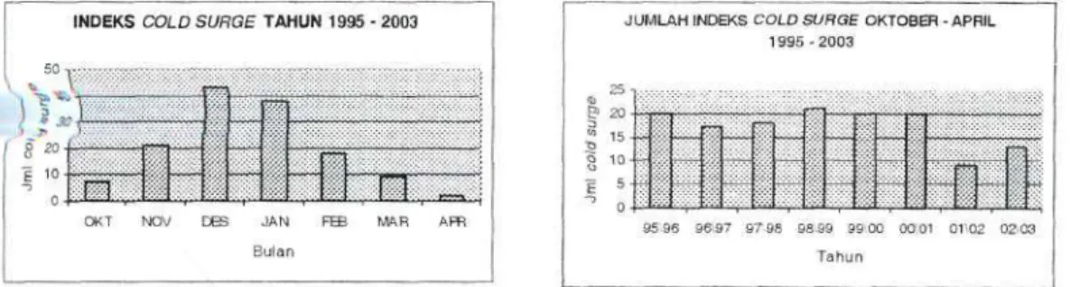 Gambar 3-2:  J u m l a h hari cold surge selama periode  p e n g a m a t a n 1995-2003  dari  b u l a n Oktober sampai April (kiri)  d a n variasi  t a h u n a n dari  cold surge  a n t a r a  b u l a n Oktober  d a n April  p a d a periode  t a h u n  t e