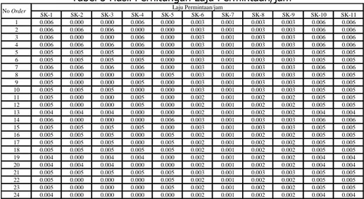 Tabel 3 Hasil Perhitungan Laju Permintaan/jam 