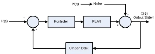Gambar 2.1. Diagram blok sistem pengaturan  loop tertutup. 
