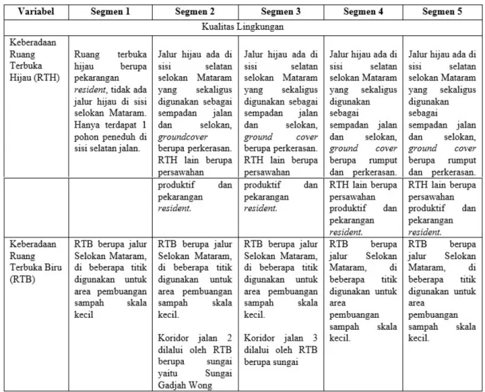 Tabel 4 Analisis Variabel Kualitas Lingkungan