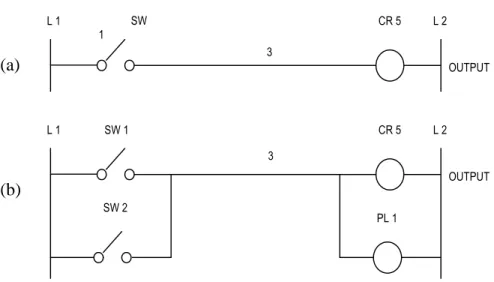 Diagram ladder merupakan diagram yang paling umum dipergunakan untuk  merancang  rangkaian  kontrol  non-elektronik,  terkadang  disebut  dengan  diagram  dasar atau diagram baris