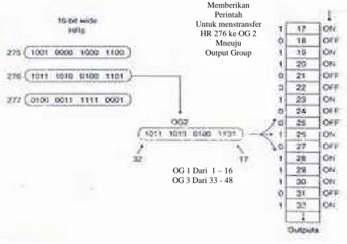 Gambar 7.5. Output Group Register.