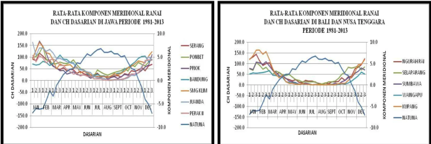 Gambar  1.  Grafik  pola  dasarian  angin  meridional  Ranai  dan  curah  hujan  dasarian  di  Jawa,  Bali  dan  Nusa  Tenggara periode tahun 1981-2013 