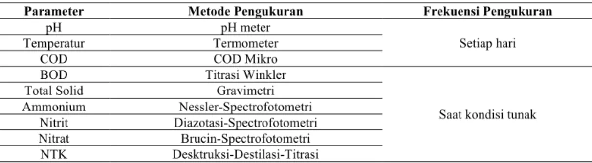 Tabel 2. Parameter dan metode pengukuran  	