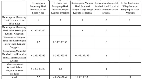 Tabel 6. Perbandingan Tingkat Kepentingan Kriteria Aspek Pemasaran Kemampuan Menyerap Hasil Produksi dalam Skala Kecil Kemampuan Menyerap Hasil Produksi dengan Kualitas Unggulan Kemampuan MenjualHasil Produksidengan Harga Tinggi