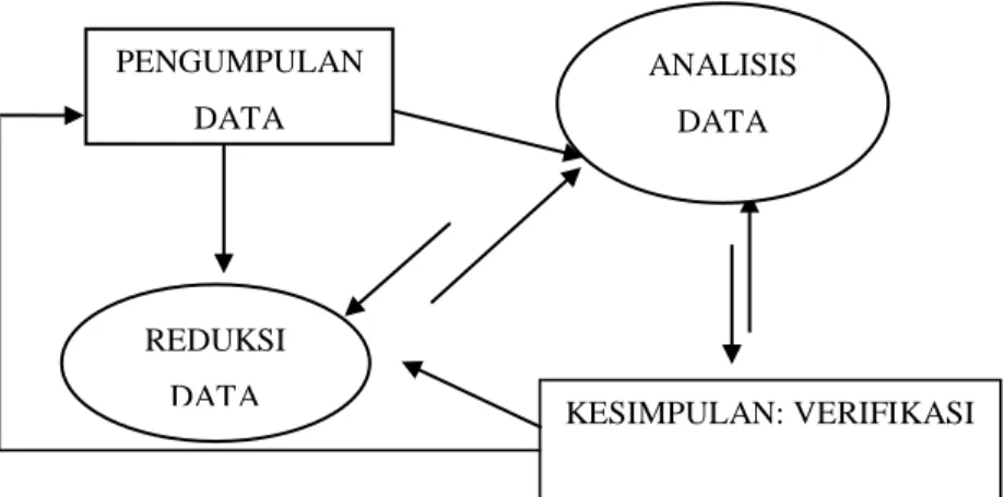 Gambar 3.1 Bagan Skema dalam analisis data (Sugiyono 2016: 247) ANALISIS DATAKESIMPULAN: VERIFIKASIREDUKSI DATAPENGUMPULAN DATA 