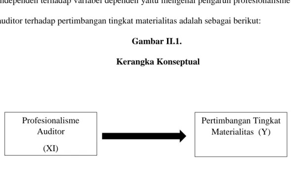 Gambar II.1.   Kerangka Konseptual  Profesionalisme  Auditor  (XI)  Pertimbangan Tingkat Materialitas  (Y)