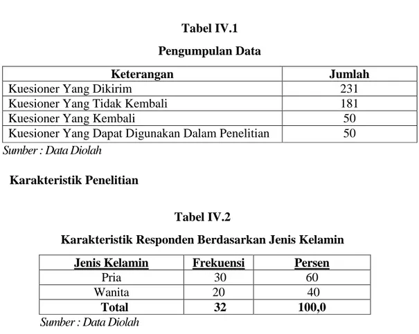 Tabel IV.1  Pengumpulan Data 