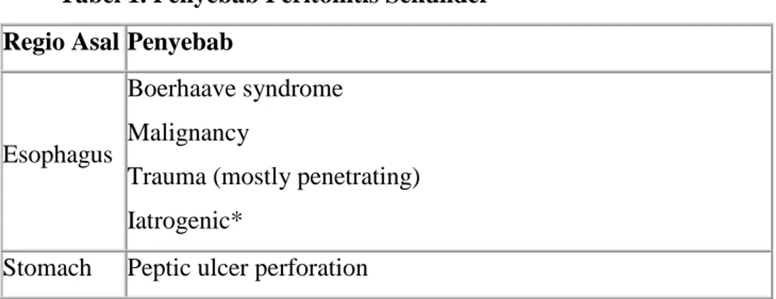 Tabel 1. Penyebab Peritonitis Sekunder  Regio Asal Penyebab 