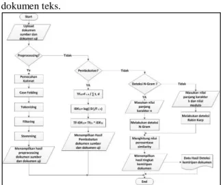 Gambar 2. Flowchart Aplikasi Deteksi Plagiarisme  2.  Studi Kasus 