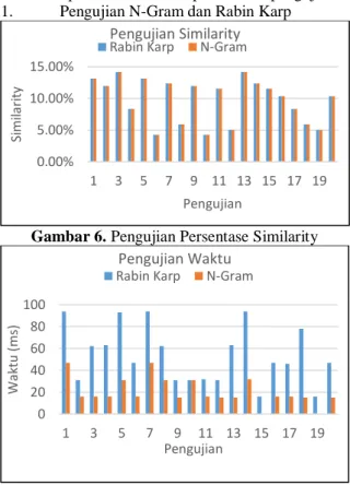 Gambar 7. Pengujian Waktu 
