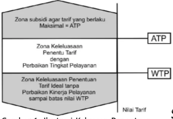 Gambar 1. Ilustrasi Keluasan Penentuan  Tarif  berdasarkan ATP dan WTP 