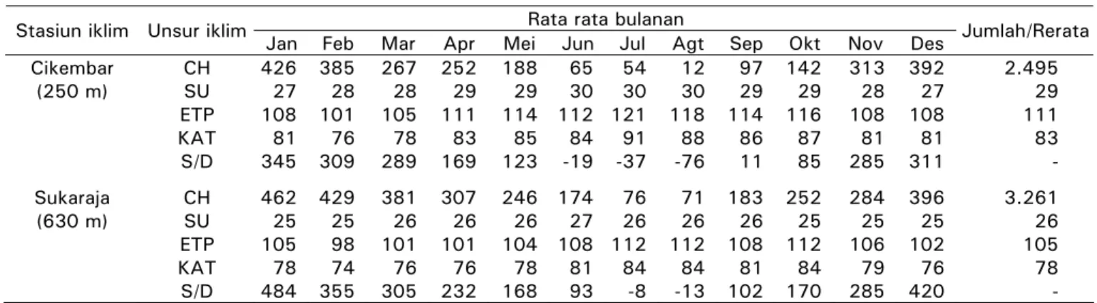 Tabel 1.  Data iklim dan neraca air di daerah Cikembar dan Sukaraja, Sukabumi 