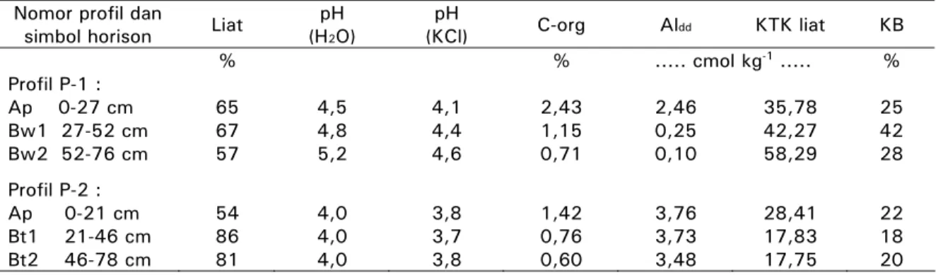 Table 3.  Soil physical and chemical characteristics of P-1 and P-2 profiles  Nomor profil dan 