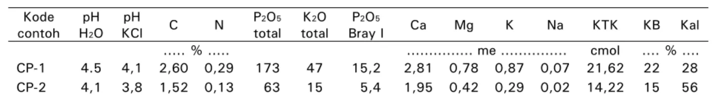 Table 4.  Soil chemical characteristics of comphosite soil samples (0-20 cm) in the arround of P-1 and  P-2  Kode  contoh  pH H2 O  pH  KCl  C N P 2 O 5 total  K 2 O  total  P 2 O 5 Bray I  Ca Mg  K  Na KTK KB Kal  ....