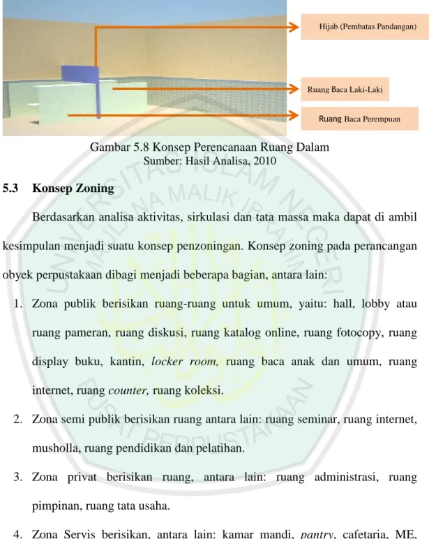 Gambar 5.8 Konsep Perencanaan Ruang Dalam  Sumber: Hasil Analisa, 2010 