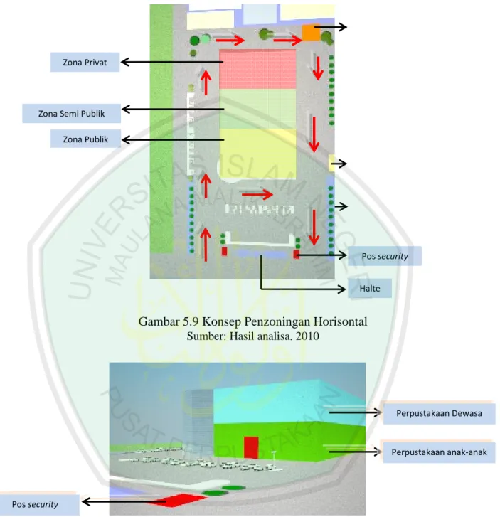 Gambar 5.9 Konsep Penzoningan Horisontal   Sumber: Hasil analisa, 2010 