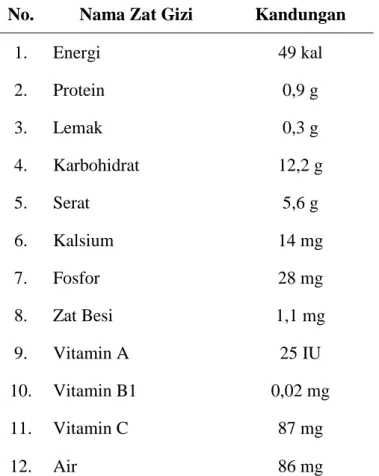 Tabel 2. Kandungan gizi buah jambu  