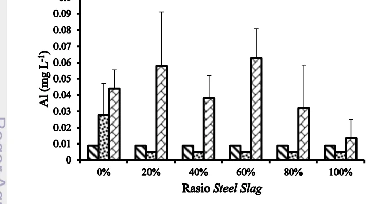 Gambar 3 Konsentrasi logam Al terhadap perlakuan rasio steel slag dan lama 