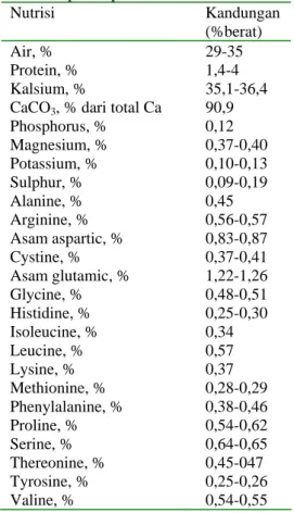 Tabel 1  Komposisi nutrisi cangkang telur   ayam yang dikeringkan dengan  penempelan albumin 4    Nutrisi     Kandungan      (%berat)  Air, %     29-35  Protein, %     1,4-4  Kalsium, %     35,1-36,4  CaCO 3 , % dari total Ca     90,9  Phosphorus, %     0,