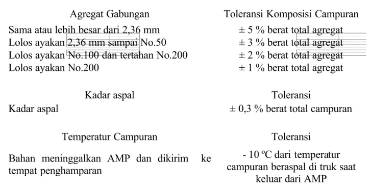 Tabel 6.3.3.(2) Toleransi Komposisi Campuran :