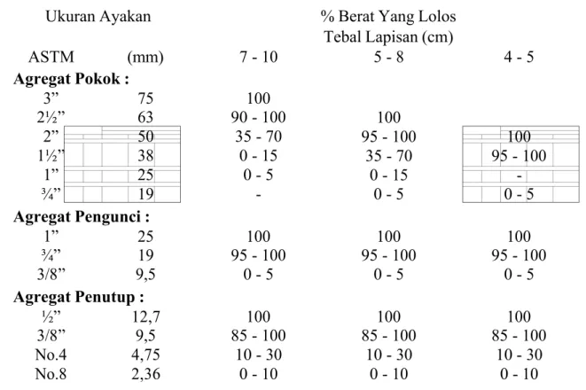 Tabel  6.6.2.(1) Ketentuan Agregat Pokok dan Pengunci