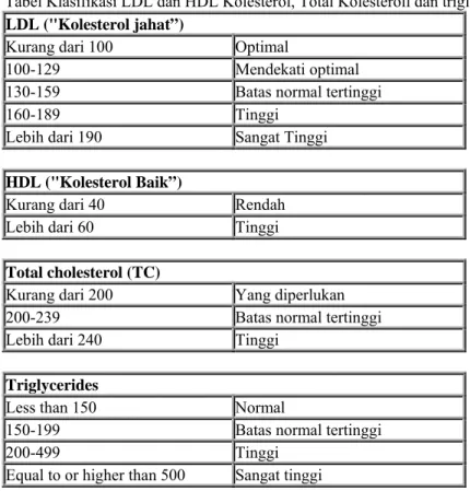 Tabel Klasifikasi LDL dan HDL Kolesterol, Total Kolesteroll dan triglycerides LDL (&#34;Kolesterol jahat”)