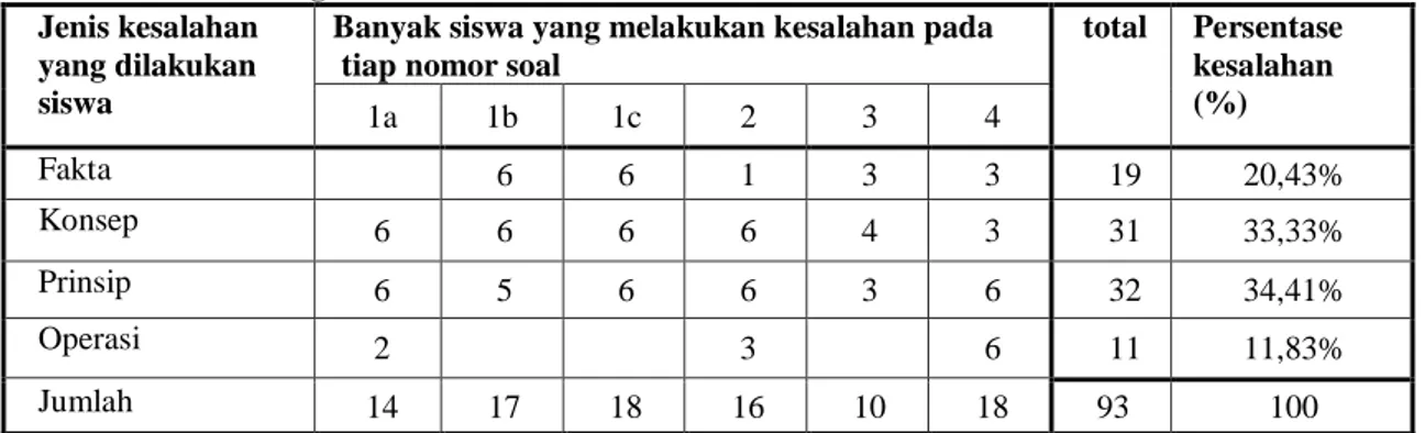 Tabel 1. Data tentang analisis kesalahan siswa   Jenis kesalahan 