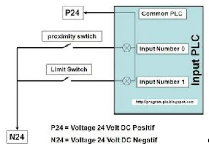 Gambar 5.Contoh Wiring Diagram Dari masukan PLC 
