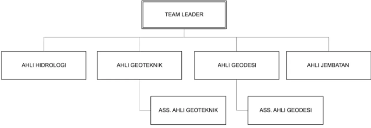 Gambar 3.2. Struktur Organisasi Konsultan Perencana