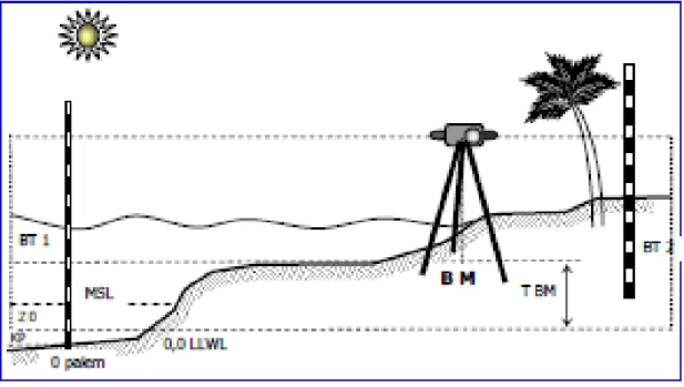 Gambar E.1. Gambar Ilustrasi proses pengikata T.BM = (BT1 – BT2) - KP