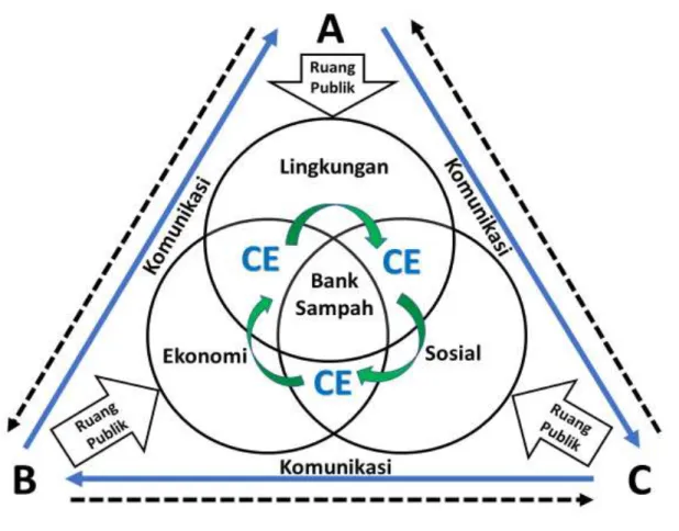 Gambar 4.  Model Komunikasi Lingkungan Bank Sampah dalam Perspektif Pembangunan Berkelanjutan