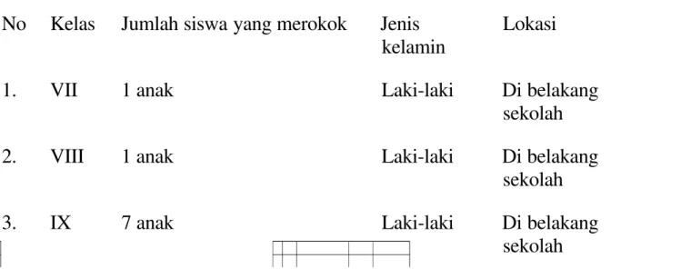 Tabel 1. data pelajar yang pernah tertangkap merokok di SMP Negeri 5 Purbalingga