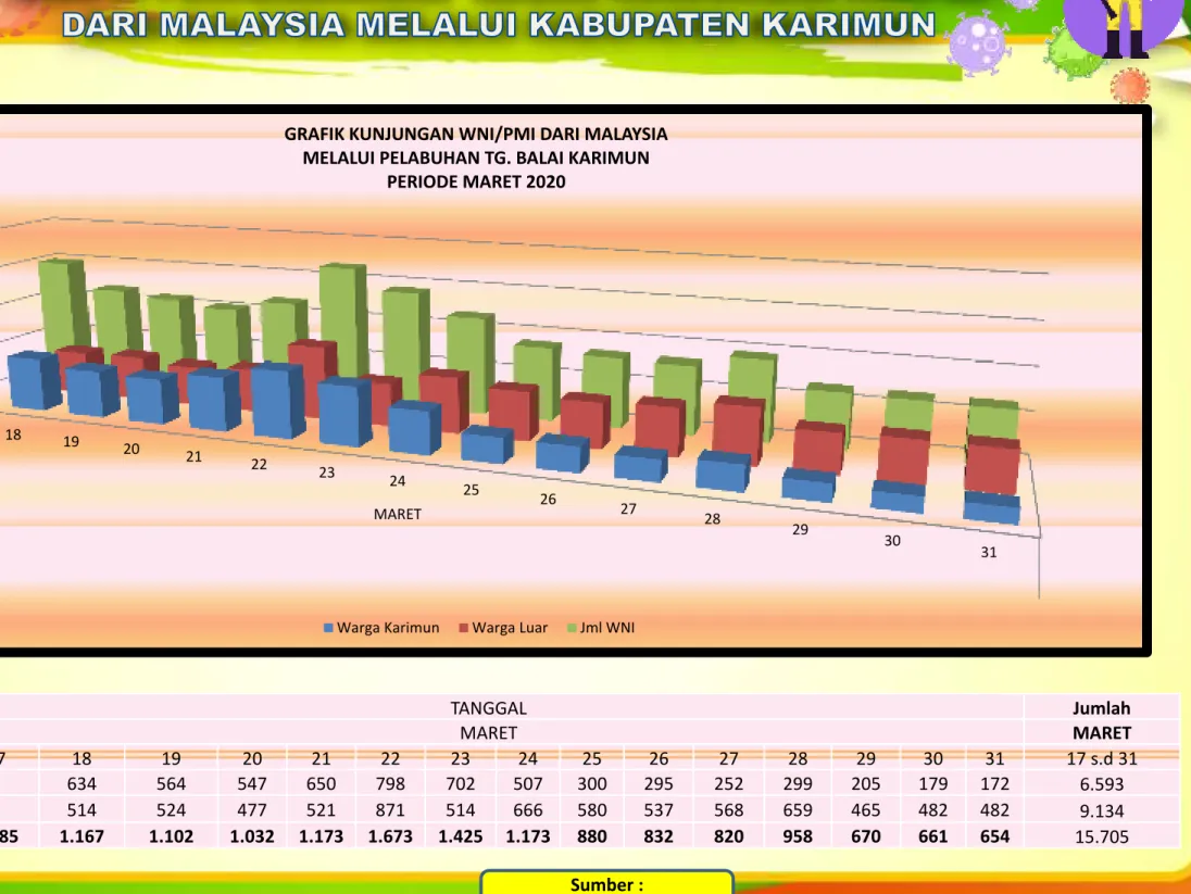 GRAFIK KUNJUNGAN WNI/PMI DARI MALAYSIA   MELALUI PELABUHAN TG. BALAI KARIMUN 