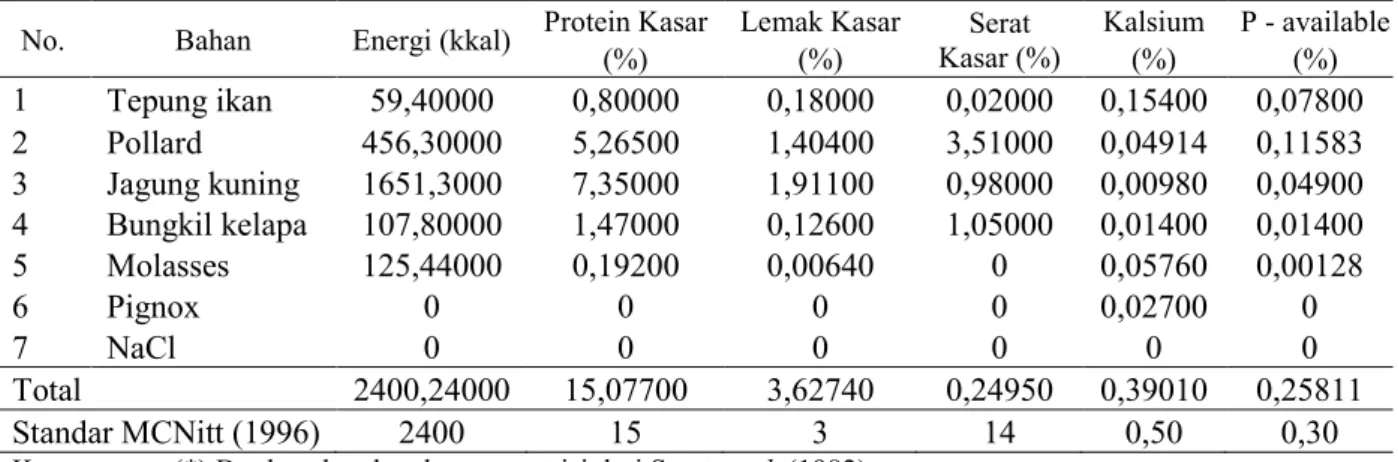 Tabel 2. Kandungan Nutrien Ransum* 