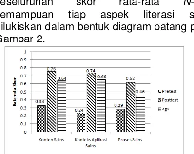 Tabel 3. Gambar 2.  Interpretasi Kriteria N-gain  