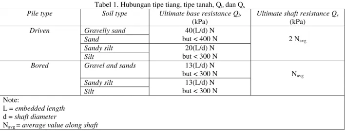 Tabel 1. Hubungan tipe tiang, tipe tanah, Q b  dan Q s